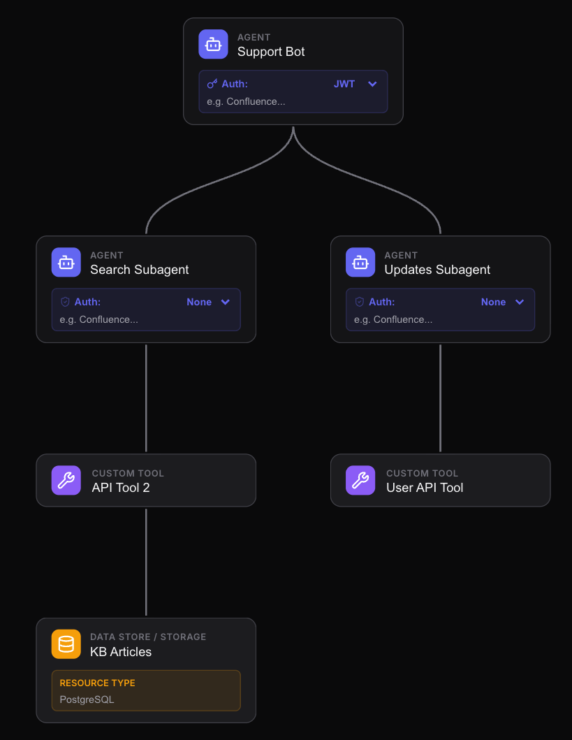 Example agentic architecture diagram showing a Support Bot agent with subagents, API tools, and a knowledge base data store